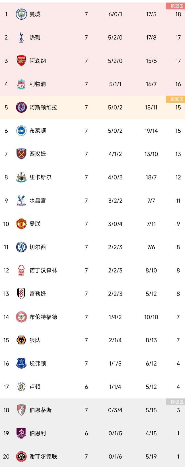 英超第17轮，阿森纳主场2-0战胜布莱顿，刚刚解禁复出的阿尔特塔又吃到了一张黄牌。